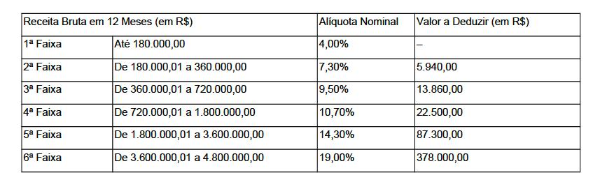 ALTERAÇÃO NAS TABELAS (Ex. Comércio nova tabela) Art. 18 (...) 1 o A. A alíquota efetiva é o resultado de: RBT12 x Aliq PD RBT12 Exemplos: (2.160.000*14,3%-87.300)/2.160.000 = 10,26% (2.220.