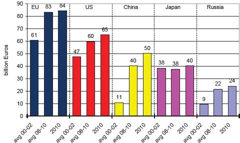 Exportadoras Export Agr: EU27, US, Japão, Chuna e Rússia Import