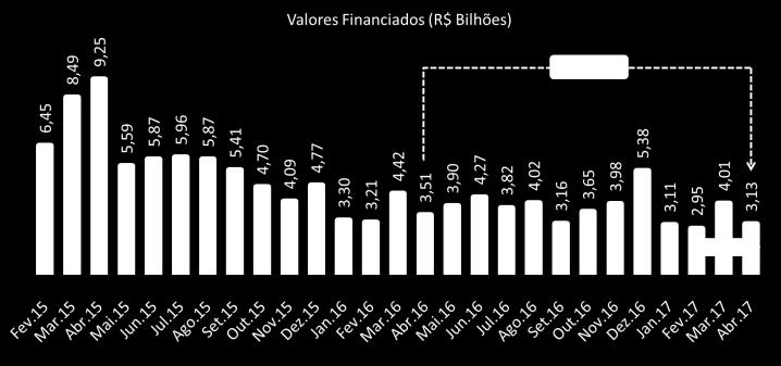 Mesmo com a queda, o resultado de abril foi superior ao observado em janeiro e fevereiro, como se vê no gráfico abaixo.