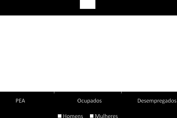 O declínio no número de mulheres no mercado de trabalho em 2015 implicou em diminuição de 2,1 p.