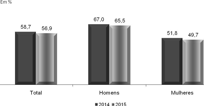1,5 p.p. A taxa de participação feminina passou de 51,8% da População em Idade Ativa (PIA), em 2014, para, 49,7% em 2015.