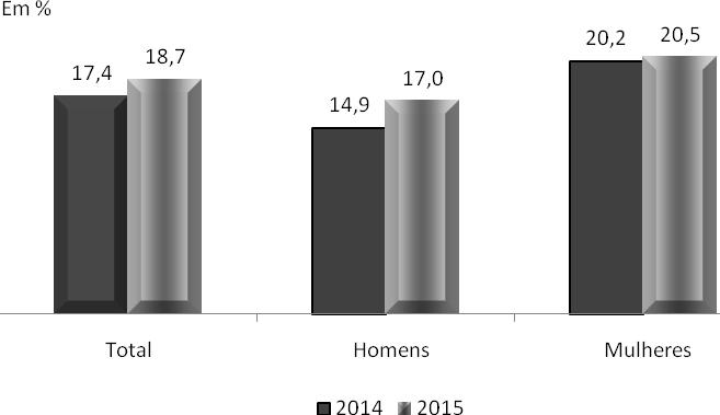 GRÁFICO 3: Taxa de Desemprego Total, Segundo o Sexo 2014 e 2015 FONTE: PED-RMS Convênio SEI, Setre, Dieese, Seade, MTE/FAT. Ocupação feminina diminui após cinco anos consecutivos de crescimento. 5.