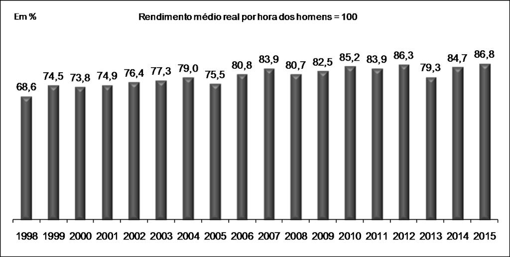 GRÁFICO 5: Proporção do Rendimento Médio Real por Hora no Trabalho Principal das Mulheres em Relação ao dos Homens 1998-2015 FONTE: PED-RMS Convênio SEI, Setre, Dieese, Seade, MTE/FAT. 11.