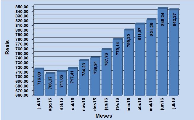 1. O VALOR DA CESTA BÁSICA DE PASSO FUNDO REGISTROU UMA QUEDA DE 0,35% NO MÊS DE JULHO O Centro de Pesquisa e Extensão da Faculdade de Ciências Econômicas, Administrativas e Contábeis (CEPEAC)