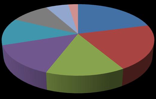 86 86 ICB 9,7% IMPPG 12,3% 14,1% IBCCF IBqM INJC 5,6% 2,4% 14,3% 21% IB 2,5% FF Unidades Considerações finais NPPN Percentual/total em 1 operações Entre 27 e 212 foram realizadas dez operações de