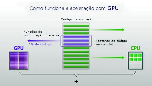 Como funciona a aceleração por GPU Figura 6: fonte: http://www.nvidia.com.br/object/what-is-gpu-computing-br.