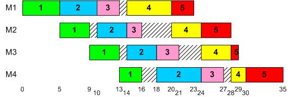 Representação de fluxo de processamento Figura 1: Flow Shop or Assembly Line Work Flow, fonte: http://www.bizharmony.