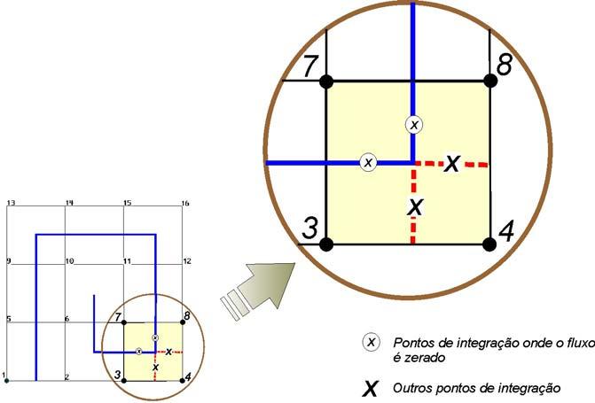 mesmo comportamento verificado quando utiliza-se malhas cartesianas, Fig. 9c, caracterizado por uma queda da pressão mais ou menos linear ao longo do labirinto.