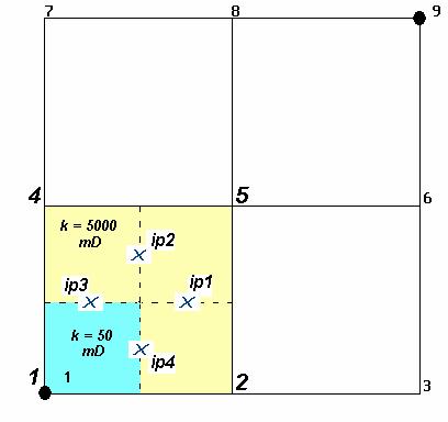 Figura 13 Inconsistência da utilização dos valores de média harmônica para a avaliação das permeabilidades absolutas nos pontos de integração (x) onde são utilizadas funções de interpolação bi-linear