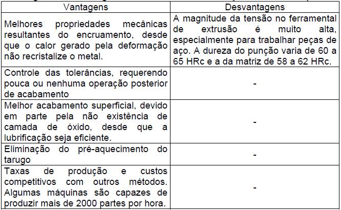 ser realizada a quente mas não a frio, tendo que ser alterado os parâmetros de extrusão (velocidade, ângulo da matriz, etc).