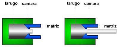 Na Extrusão Indireta (ou reversa, ou invertida) (figura 4), a matriz se desloca na direção do tarugo.