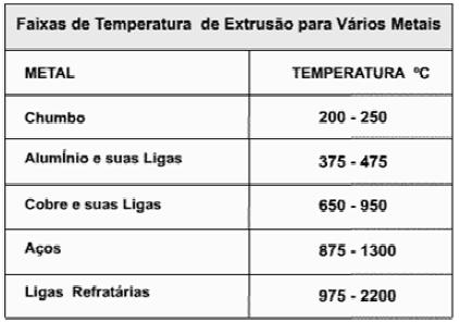 Figura. Tabela com os campos de temperaturas para extrusão a quente de vários metais. Os materiais para matrizes de extrusão a quente são usualmente aços ferramenta para trabalho a quente.