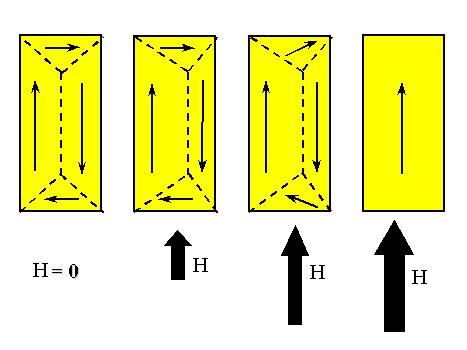 Curva de Magnetização O processo de magnetização se dá pela ação de dois fenômenos: Aumento do tamanho dos domínios, nos quais a orientação seja próxima ao da orientação do campo externo aplicado, às