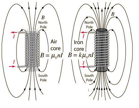 Revisão de Conceitos Indução Magnética (B ou B) Número de linhas de fluxo
