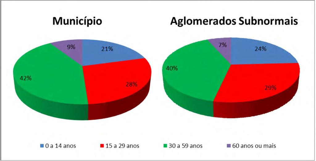 Perfil da População Jovem em Salvador - distribuição por área de localização População jovem (15-29): 751.