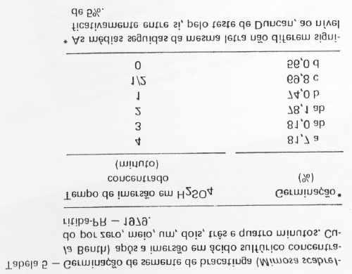 A análise dos resultados (Apêndice 4) mostrou diferenças altamente significativas entre os tratamentos.