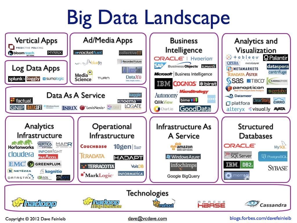 Big Data = volume + variedade + velocidade de dados Big Data são
