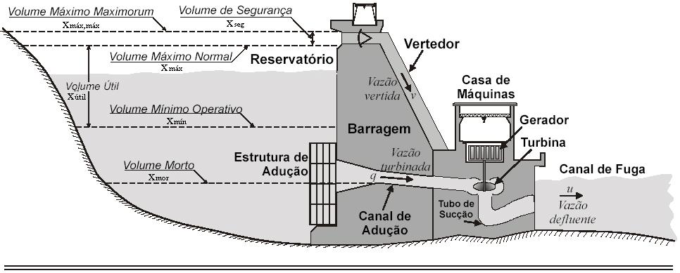 1 Introdução 18 A Figura 4 apresenta um esquema de uma usina hidrelétrica e as principais variáveis que compõem o modelo matemático [9].