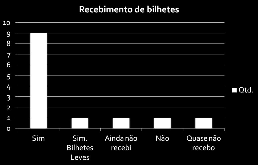 GRÁFICO REFERENTE À RESPOSTA