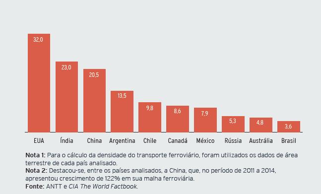 Principais Entraves e Soluções ao Sistema Ferroviário Brasileiro Investimentos no setor e expansão integrada da malha Densidade do