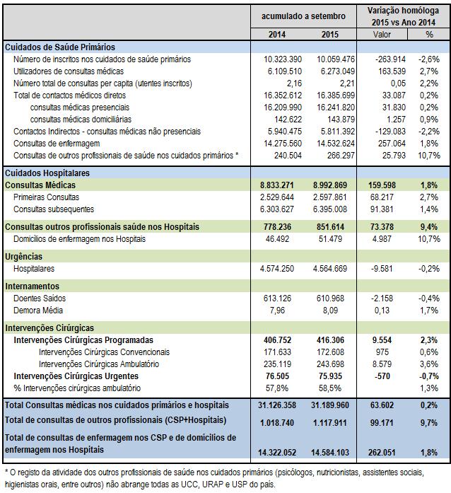 A nível de cuidados de enfermagem regista-se um evolução de 1,8% face período homólogo.