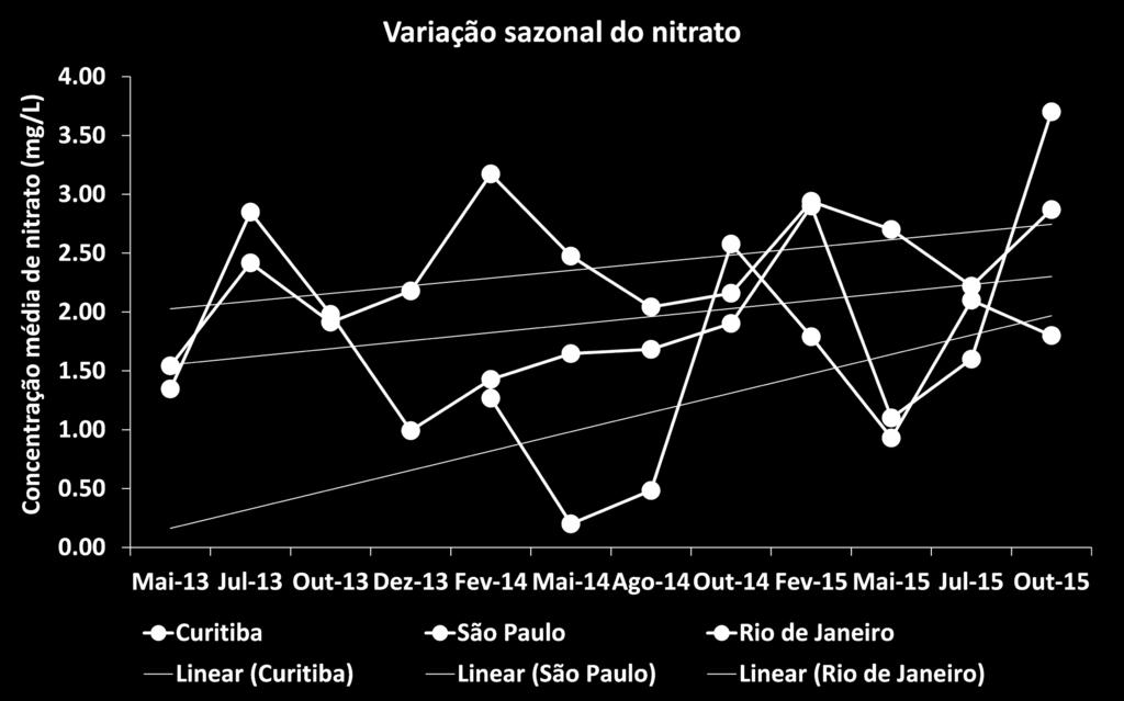 TENDÊNCIAS TEMPORAIS E SAZONAIS Amazon Riverboat Exploration 2012 FIELD RE- De 2013 a 2015, em geral, houve uma tendência de aumento na concentração de nutrientes dissolvidos.