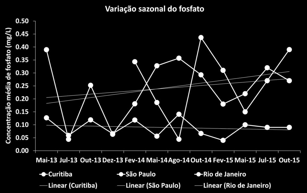 Uma variação sazonal bem clara foi observada no Rio de Janeiro em concentrações de fosfato, com maiores concentrações durante os meses chuvosos (0,35 mg / L), em