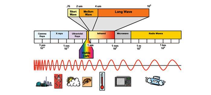 CONCEITUAÇÃO Radiação - Espectro