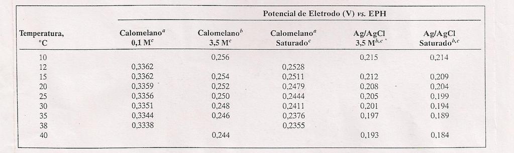 Eletrodos de Referência Eletrodo indicador a) Indicadores metálicos Consistem