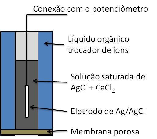 Eletrodo de Membrana Líquida para Ca 2+ Eletrodo para determinação de cálcio: Equilíbrio: [(RO) 2 POO] 2 Ca 2(RO) 2 POO - + Ca 2+ orgânico orgânico aquoso (R = C 10 H 21 ) Principais interferentes: