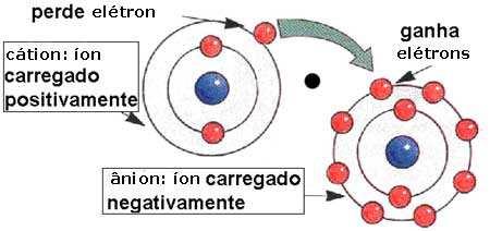 Íons Positivo = átomo que perdeu elétrons Negativo = átomo que ganhou