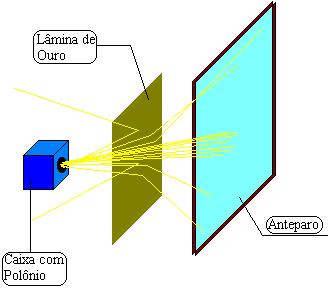 Esquema da Experiência de Rutherford (1911) Modelo Atômico de Rutherford (1911) Observando as cintilações na