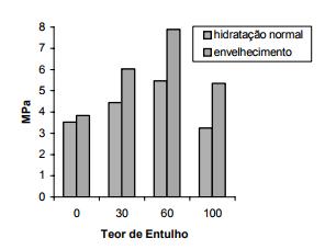 Perda de massa das amostras. Fonte: Revista Eletrônica de Materiais e Processos, v.