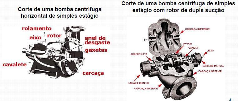 Bombas centrífugas Componentes