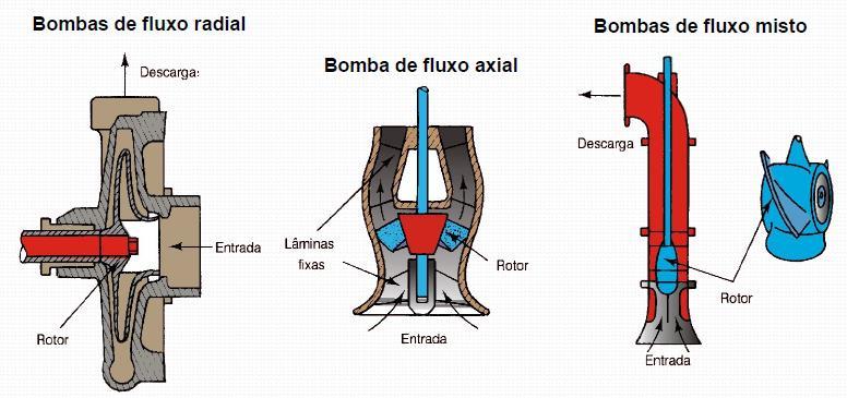 Bombas centrífugas Rotor: