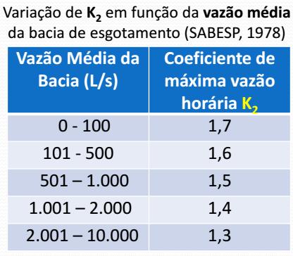 Composição de hidrogramas Medições