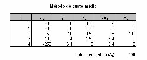 18 : CADERNOS DO MERCADO DE VALORES MOBILIÁRIOS ganhos do manipulador aplicando o méodo do cuso médio. α pm pm 2 2α ( g pm ) + 2α + g + 2α No momeno houve uma compra de 1 íulos a 6 u.m., no momeno 1 houve uma compra de 1 íulos a um preço de 1 u.