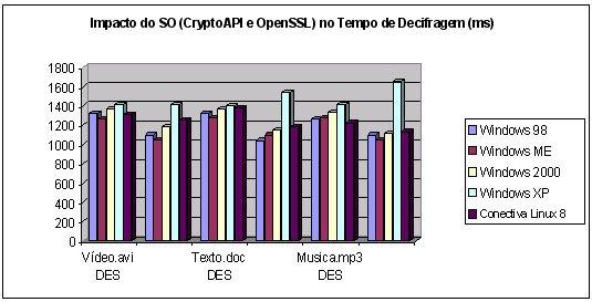 Impacto do Sistema Operacional nas bibliotecas CryptoAPI e OpenSSL Tempo de Decifragem no algoritmo DES - Impacto do