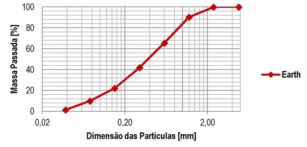 MATÉRIAS-PRIMAS, ARGAMASSAS NO ESTADO FRESCO E PROVETES Figura 3.6 - Curva granulométrica da terra argilosa, E.