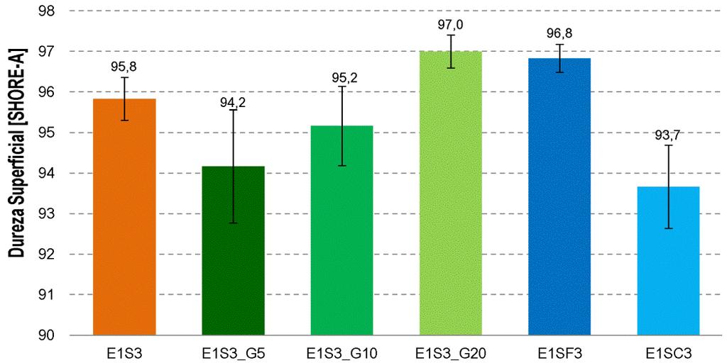 Através da sua análise é possível constatar que, das argamassas com adição de gesso, apenas a argamassa E1S3_G20 apresenta uma dureza superficial superior à argamassa de referência (E1S3).