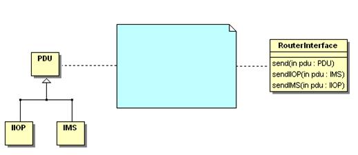 Apêndice Para ajudar o leitor com os exemplos acima, a funcionalidade de envio é exibido usando Linguagem de Modelagem Unificada (UML). Diagrama 1 representa uma visão de classe em UML do roteador.