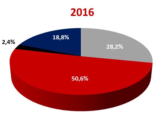 DISTRIBUIÇÃO DA RECEITA Em 2016, o Ambiente de Contratação Livre (ACL) respondeu pelo maior volume de receita, comercializada ao preço médio de R$ 169,70/MWh.