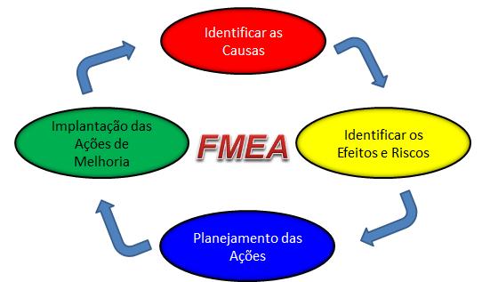 Página 16 de 20 Após a aplicação, o FMEA deve se transformar em um documento vivo, que deverá ser atualizado sempre que necessário, visto que, ao longo do tempo.