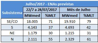 Nessa revisão, houve o estabelecimento de montantes semanais de importação de energia da República Oriental do Uruguai, para a semana de 22 a 28/07/2017, através das conversoras de Rivera e de Melo,