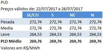 ANÁLISE PLD: O PLD para o período entre 22 e 28 de julho subiu 1% ao ser fixado em R$ 269,76/MWh no Sudeste/Centro-Oeste, Sul, Nordeste e Norte.