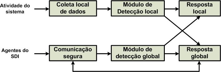 Figura 3.3: Um modelo de detecção de intrusão em redes ad hoc. colaboração dos agentes dos nós vizinhos.
