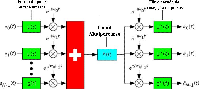 A Figura 8 é a representação de todo o sistema OFDM com Transmissor, Receptor e Canal. 25