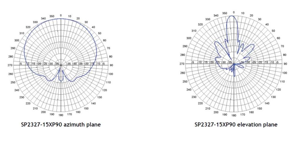 64" Latitude Sul e 43 13'56.02" Longitude Oeste. As visões frontal e periférica de irradiação da antena, considerando o ângulo de abertura de 90º da mesma, são apresentados da Figura 27 à Figura 29.