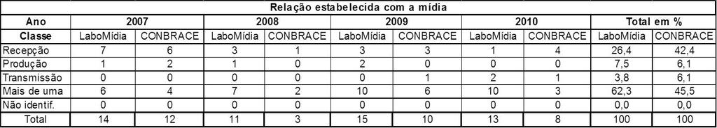 comunicação e informação, estudos relacionados a Jogos eletrônicos, blogs e internet no geral, demonstram uma preocupação em compreender tais meios e estabelecer relações com a Educação Física