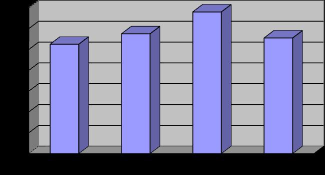 GRÁFICO 9 - DISTRIBUIÇÃO DOS CURSOS DE PÓS-GRADUAÇÃO LATO SENSU - 2007/2008/2009/2010 O volume de cursos lato sensu aprovados na UPE é o resultado de uma série de ações estruturadoras adotadas nos